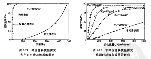 彈性濾料慣性淸灰作用時(shí)對(duì)淸灰效果的影響